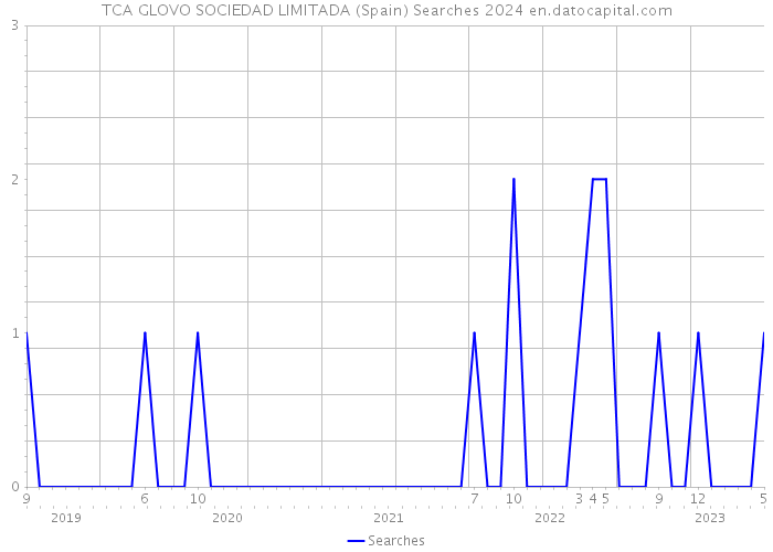 TCA GLOVO SOCIEDAD LIMITADA (Spain) Searches 2024 