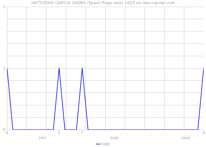 NATIVIDAD GARCIA GADEA (Spain) Page visits 2024 
