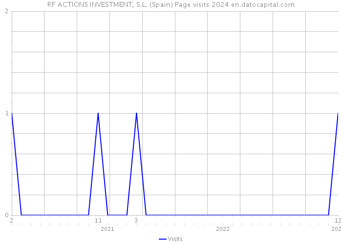 RF ACTIONS INVESTMENT, S.L. (Spain) Page visits 2024 