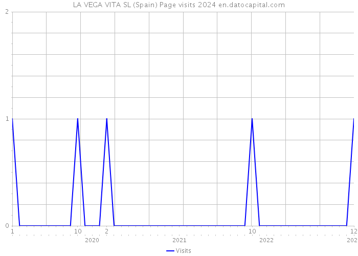 LA VEGA VITA SL (Spain) Page visits 2024 