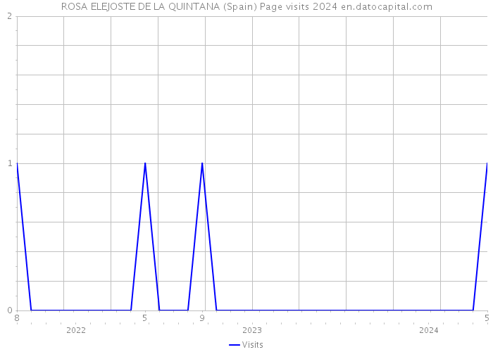 ROSA ELEJOSTE DE LA QUINTANA (Spain) Page visits 2024 