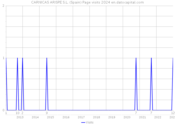 CARNICAS ARISPE S.L. (Spain) Page visits 2024 