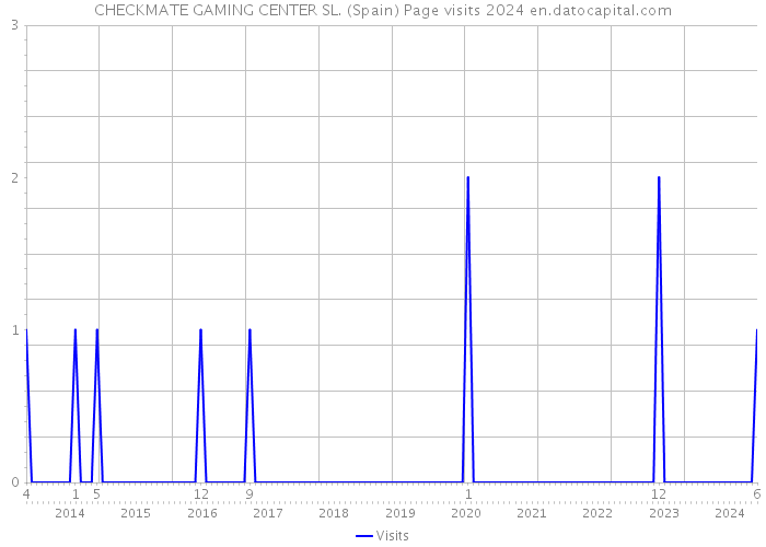 CHECKMATE GAMING CENTER SL. (Spain) Page visits 2024 