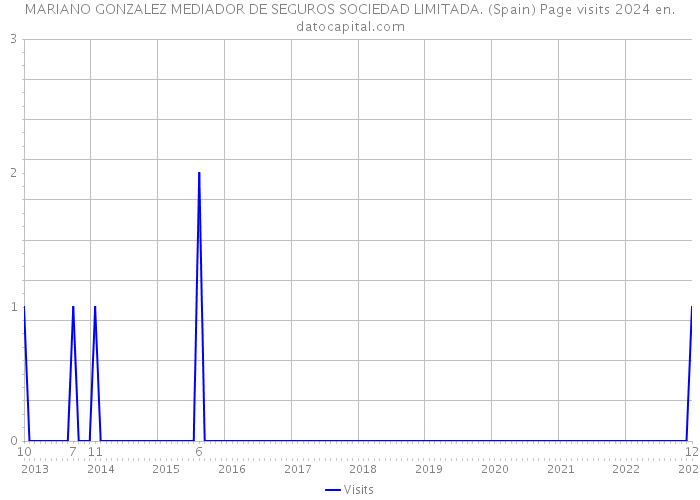 MARIANO GONZALEZ MEDIADOR DE SEGUROS SOCIEDAD LIMITADA. (Spain) Page visits 2024 