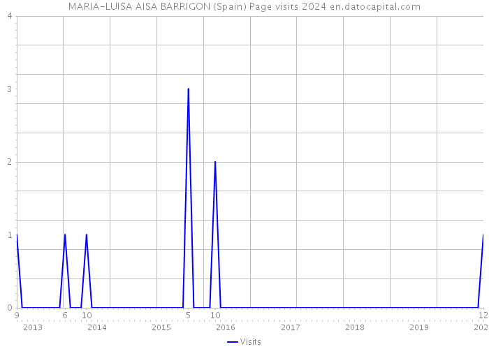 MARIA-LUISA AISA BARRIGON (Spain) Page visits 2024 