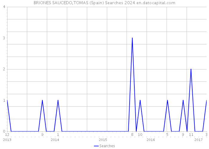 BRIONES SAUCEDO,TOMAS (Spain) Searches 2024 
