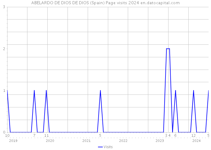 ABELARDO DE DIOS DE DIOS (Spain) Page visits 2024 