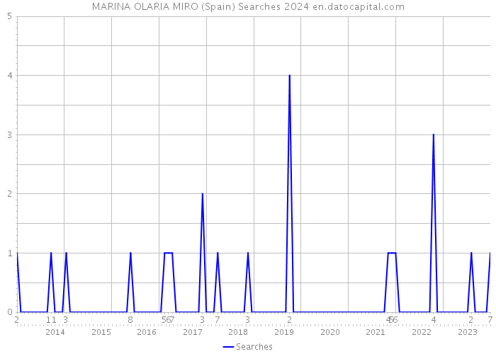 MARINA OLARIA MIRO (Spain) Searches 2024 