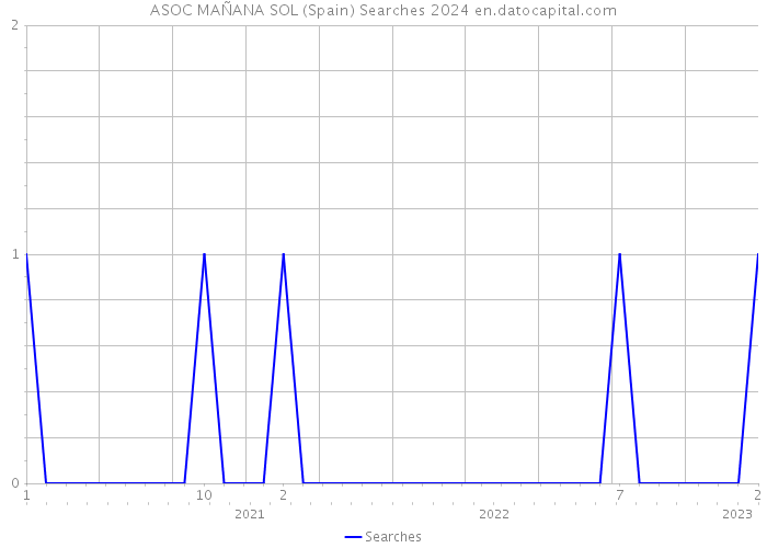 ASOC MAÑANA SOL (Spain) Searches 2024 