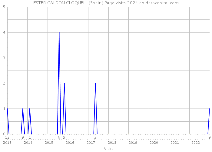 ESTER GALDON CLOQUELL (Spain) Page visits 2024 