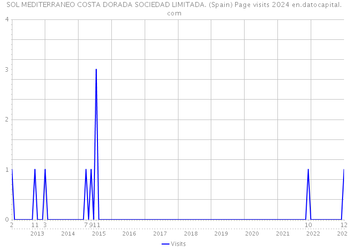 SOL MEDITERRANEO COSTA DORADA SOCIEDAD LIMITADA. (Spain) Page visits 2024 