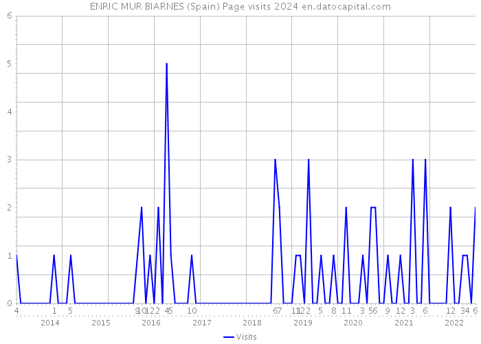 ENRIC MUR BIARNES (Spain) Page visits 2024 