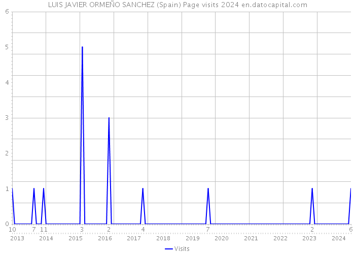 LUIS JAVIER ORMEÑO SANCHEZ (Spain) Page visits 2024 