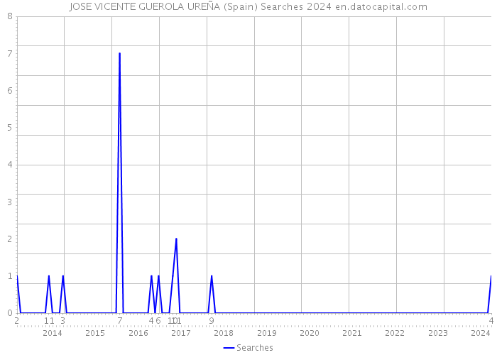 JOSE VICENTE GUEROLA UREÑA (Spain) Searches 2024 