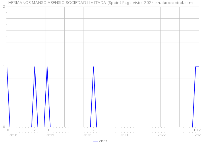 HERMANOS MANSO ASENSIO SOCIEDAD LIMITADA (Spain) Page visits 2024 