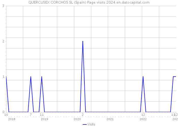 QUERCUSEX CORCHOS SL (Spain) Page visits 2024 