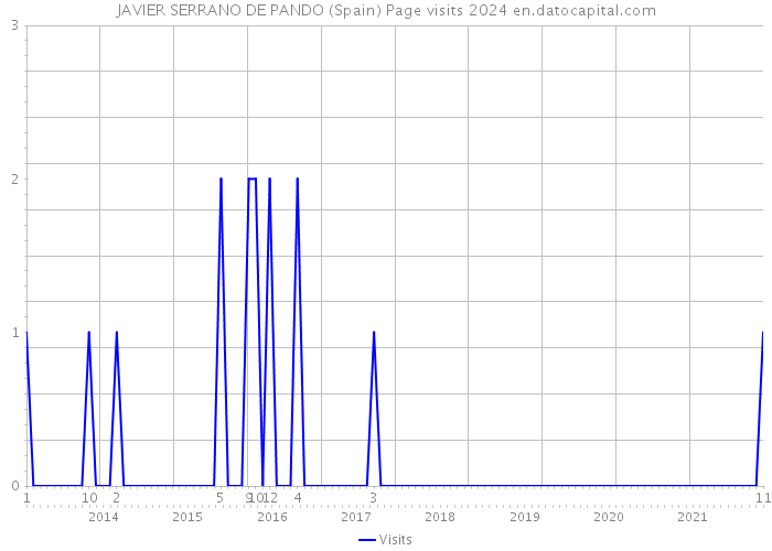 JAVIER SERRANO DE PANDO (Spain) Page visits 2024 