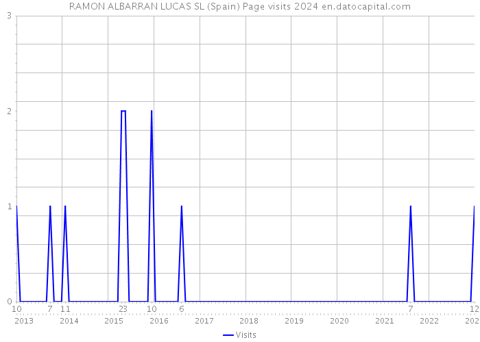 RAMON ALBARRAN LUCAS SL (Spain) Page visits 2024 