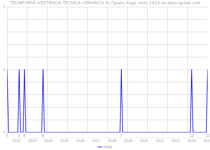 TECNIFORNS ASISTENCIA TECNICA CERAMICA SL (Spain) Page visits 2024 