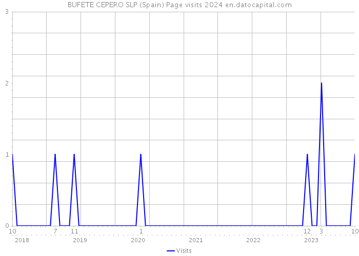 BUFETE CEPERO SLP (Spain) Page visits 2024 