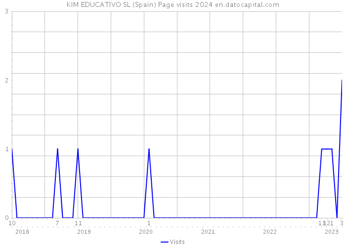 KIM EDUCATIVO SL (Spain) Page visits 2024 