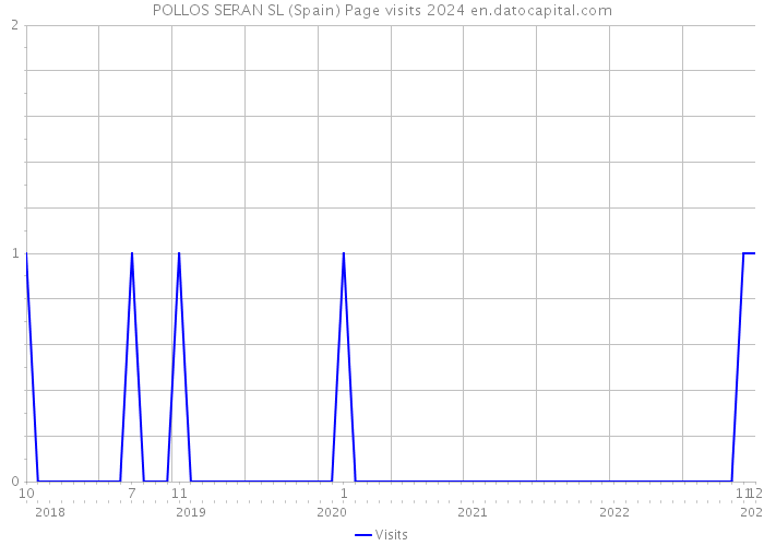 POLLOS SERAN SL (Spain) Page visits 2024 