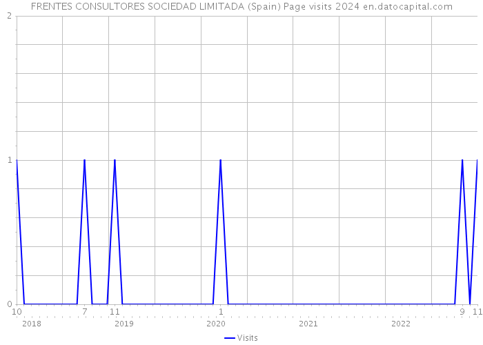 FRENTES CONSULTORES SOCIEDAD LIMITADA (Spain) Page visits 2024 