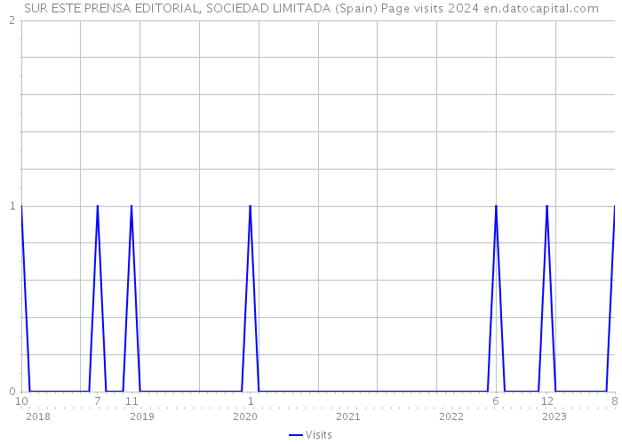 SUR ESTE PRENSA EDITORIAL, SOCIEDAD LIMITADA (Spain) Page visits 2024 