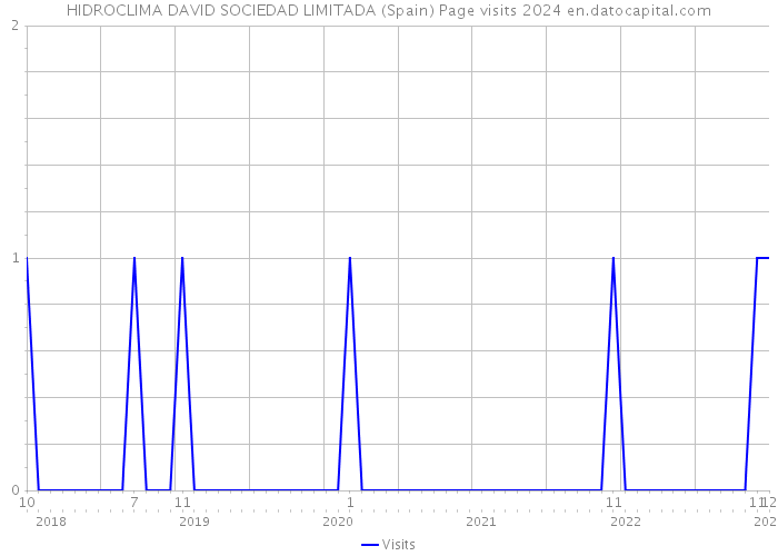HIDROCLIMA DAVID SOCIEDAD LIMITADA (Spain) Page visits 2024 