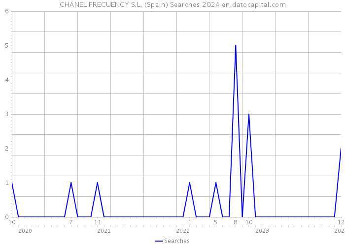 CHANEL FRECUENCY S.L. (Spain) Searches 2024 