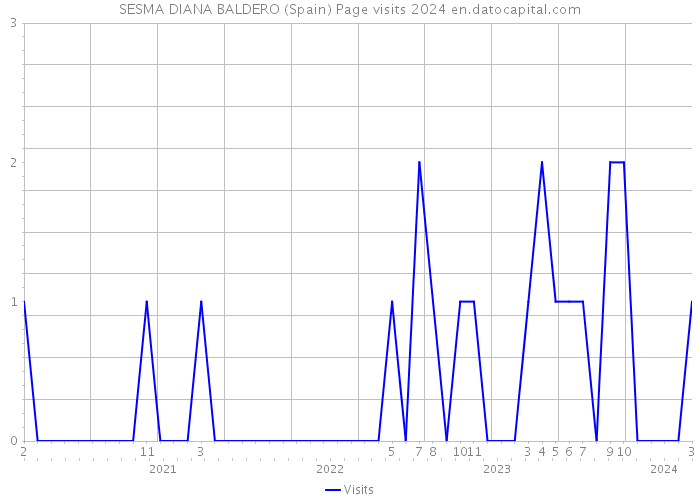 SESMA DIANA BALDERO (Spain) Page visits 2024 