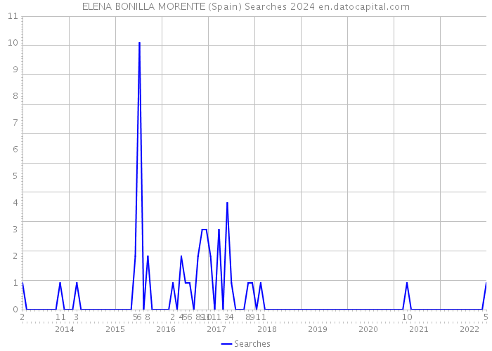 ELENA BONILLA MORENTE (Spain) Searches 2024 