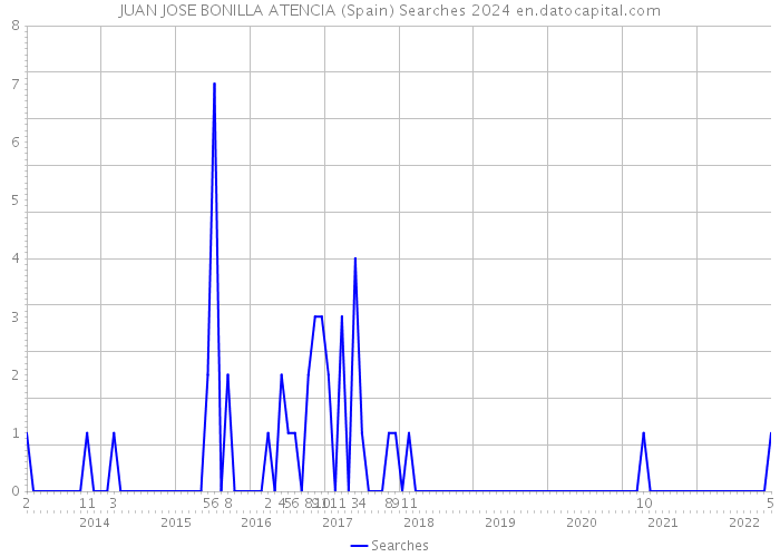 JUAN JOSE BONILLA ATENCIA (Spain) Searches 2024 