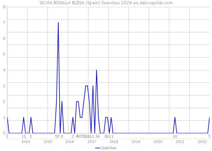 SILVIA BONILLA BLESA (Spain) Searches 2024 