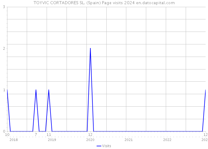 TOYVIC CORTADORES SL. (Spain) Page visits 2024 