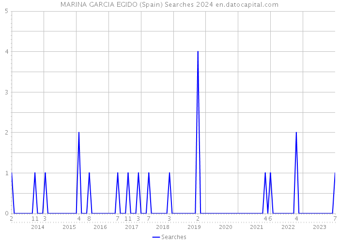 MARINA GARCIA EGIDO (Spain) Searches 2024 