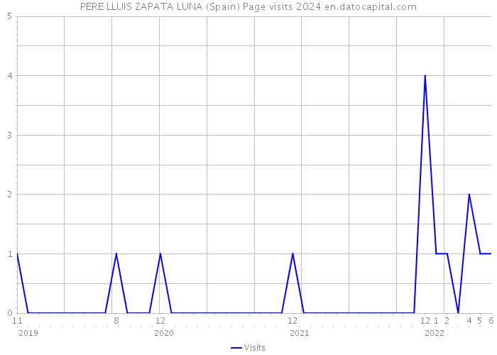 PERE LLUIS ZAPATA LUNA (Spain) Page visits 2024 