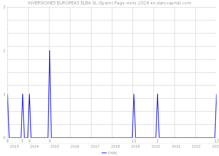 INVERSIONES EUROPEAS ELBA SL (Spain) Page visits 2024 