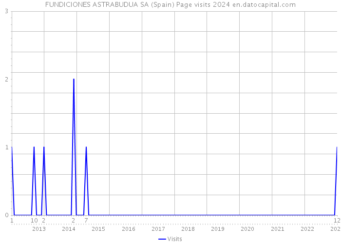FUNDICIONES ASTRABUDUA SA (Spain) Page visits 2024 
