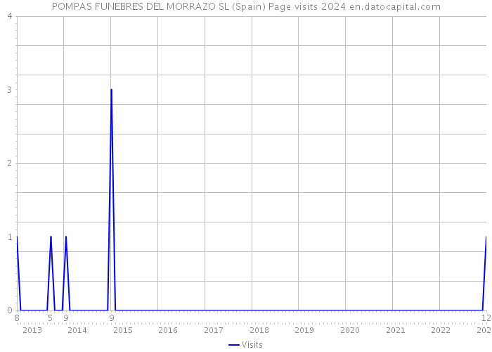 POMPAS FUNEBRES DEL MORRAZO SL (Spain) Page visits 2024 