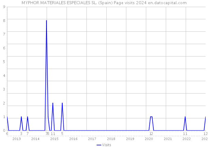 MYPHOR MATERIALES ESPECIALES SL. (Spain) Page visits 2024 