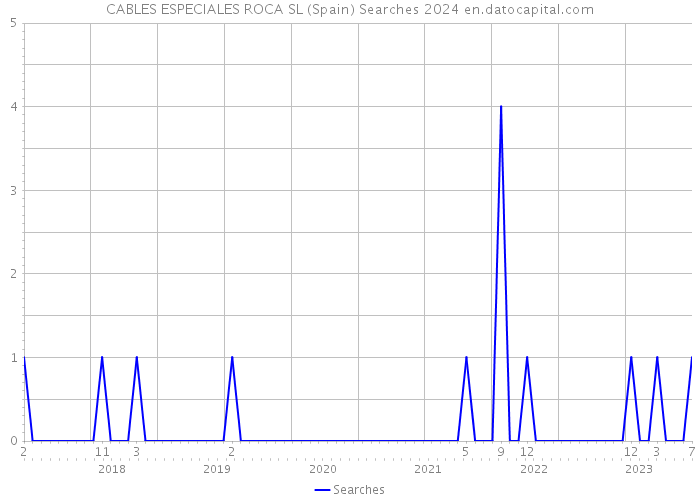 CABLES ESPECIALES ROCA SL (Spain) Searches 2024 