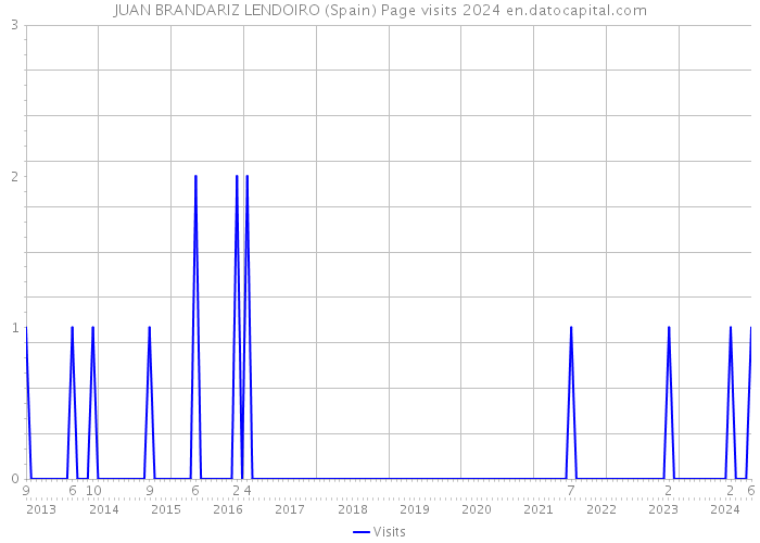 JUAN BRANDARIZ LENDOIRO (Spain) Page visits 2024 
