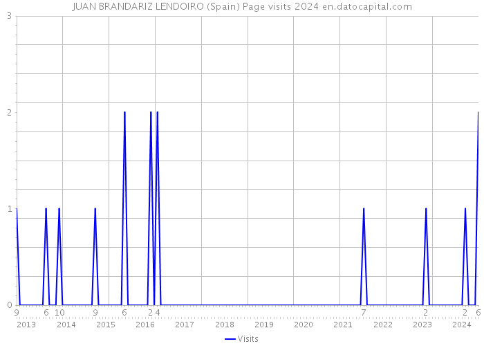 JUAN BRANDARIZ LENDOIRO (Spain) Page visits 2024 