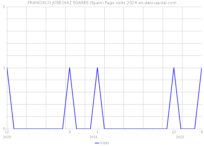 FRANCISCO JOSE DIAZ SOARES (Spain) Page visits 2024 