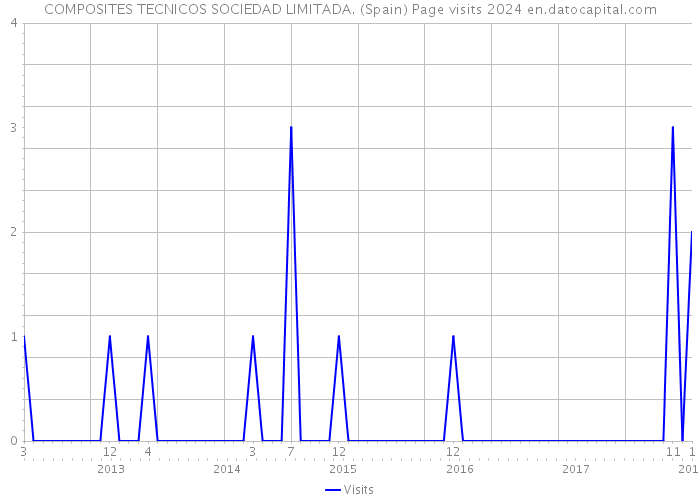 COMPOSITES TECNICOS SOCIEDAD LIMITADA. (Spain) Page visits 2024 