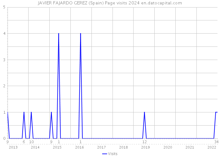 JAVIER FAJARDO GEREZ (Spain) Page visits 2024 