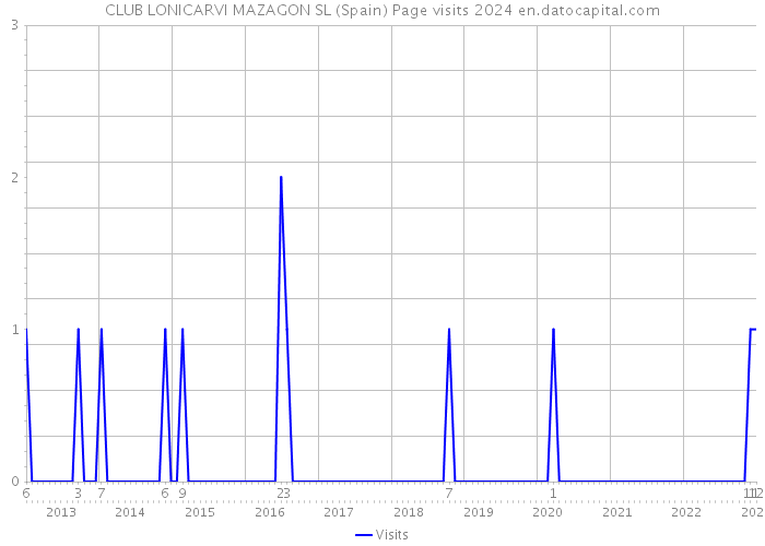 CLUB LONICARVI MAZAGON SL (Spain) Page visits 2024 