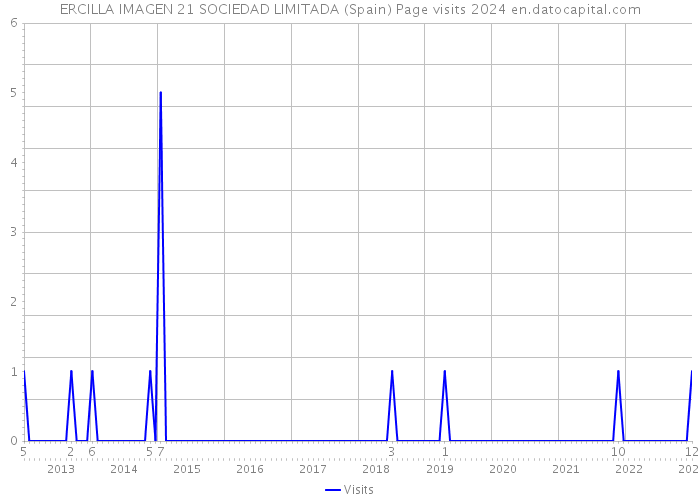 ERCILLA IMAGEN 21 SOCIEDAD LIMITADA (Spain) Page visits 2024 