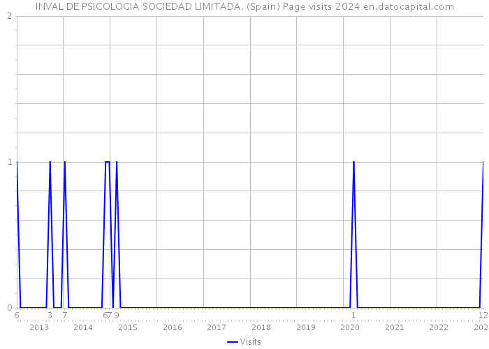 INVAL DE PSICOLOGIA SOCIEDAD LIMITADA. (Spain) Page visits 2024 